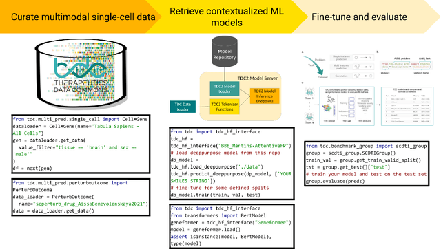 Figure 2 for PyTDC: A multimodal machine learning training, evaluation, and inference platform for biomedical foundation models