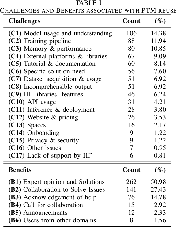 Figure 4 for Deep Learning Model Reuse in the HuggingFace Community: Challenges, Benefit and Trends