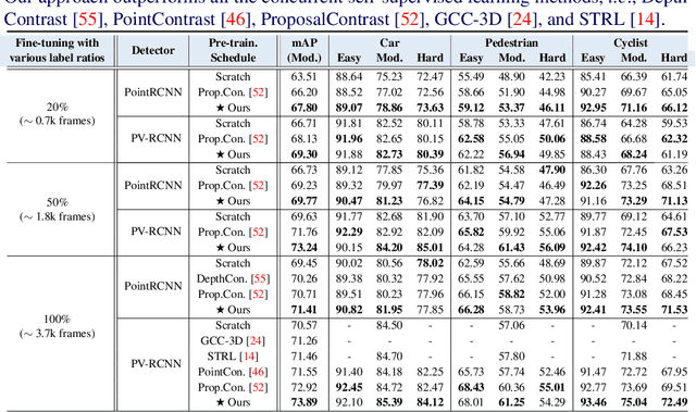 Figure 2 for TraIL-Det: Transformation-Invariant Local Feature Networks for 3D LiDAR Object Detection with Unsupervised Pre-Training
