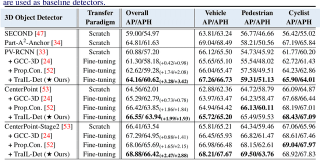 Figure 3 for TraIL-Det: Transformation-Invariant Local Feature Networks for 3D LiDAR Object Detection with Unsupervised Pre-Training
