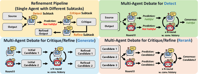 Figure 1 for MAMM-Refine: A Recipe for Improving Faithfulness in Generation with Multi-Agent Collaboration
