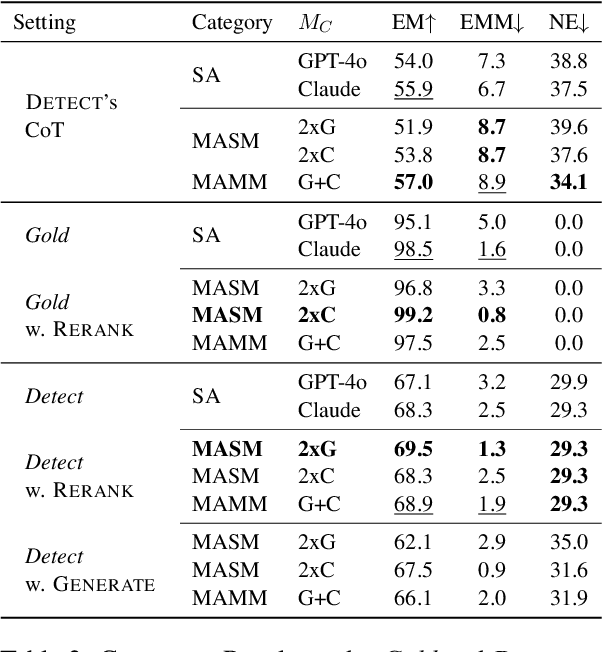 Figure 4 for MAMM-Refine: A Recipe for Improving Faithfulness in Generation with Multi-Agent Collaboration
