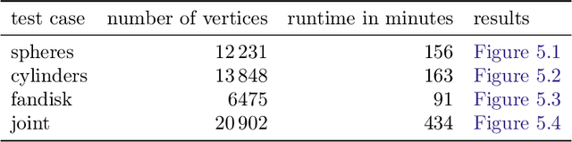 Figure 3 for Total Generalized Variation of the Normal Vector Field and Applications to Mesh Denoising