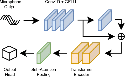 Figure 3 for An Investigation of Multi-feature Extraction and Super-resolution with Fast Microphone Arrays