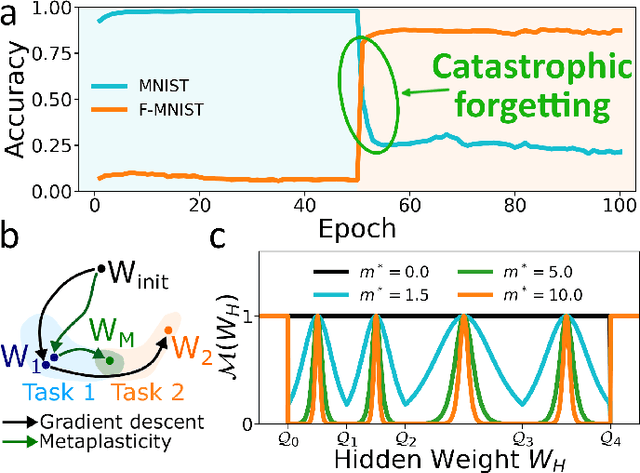 Figure 1 for Synaptic metaplasticity with multi-level memristive devices