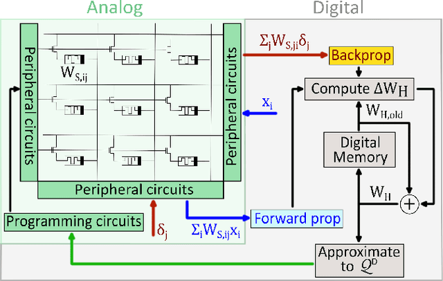 Figure 3 for Synaptic metaplasticity with multi-level memristive devices