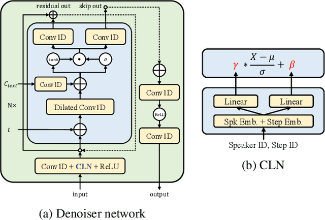 Figure 1 for An investigation into the adaptability of a diffusion-based TTS model