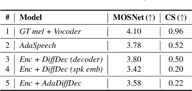 Figure 2 for An investigation into the adaptability of a diffusion-based TTS model