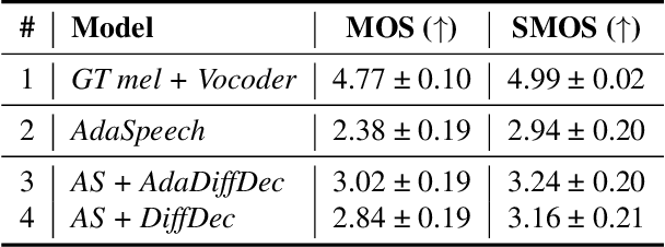 Figure 4 for An investigation into the adaptability of a diffusion-based TTS model