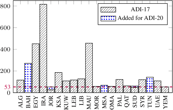 Figure 1 for ADI-20: Arabic Dialect Identification dataset and models