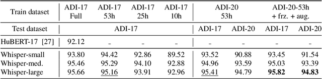 Figure 3 for ADI-20: Arabic Dialect Identification dataset and models