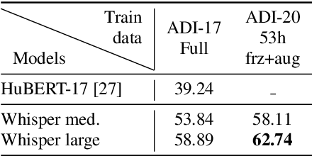 Figure 4 for ADI-20: Arabic Dialect Identification dataset and models