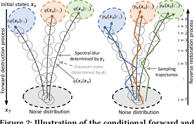 Figure 3 for RF-Diffusion: Radio Signal Generation via Time-Frequency Diffusion