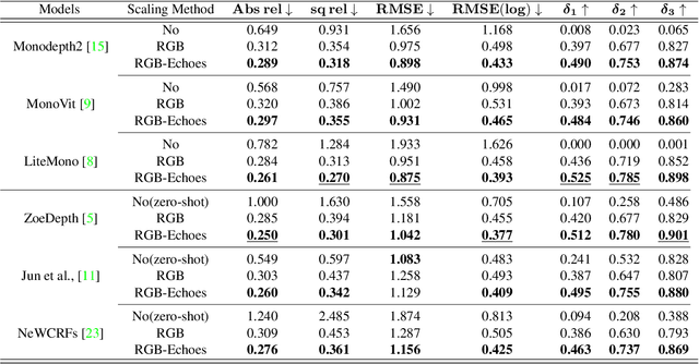 Figure 4 for AVS-Net: Audio-Visual Scale Net for Self-supervised Monocular Metric Depth Estimation