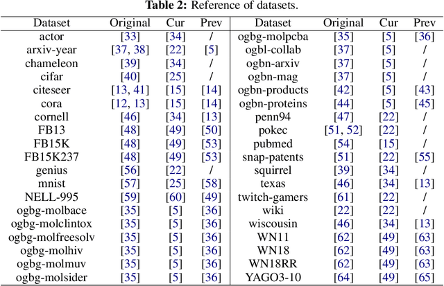 Figure 4 for Graph Learning Indexer: A Contributor-Friendly and Metadata-Rich Platform for Graph Learning Benchmarks