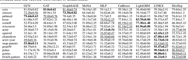 Figure 2 for Graph Learning Indexer: A Contributor-Friendly and Metadata-Rich Platform for Graph Learning Benchmarks
