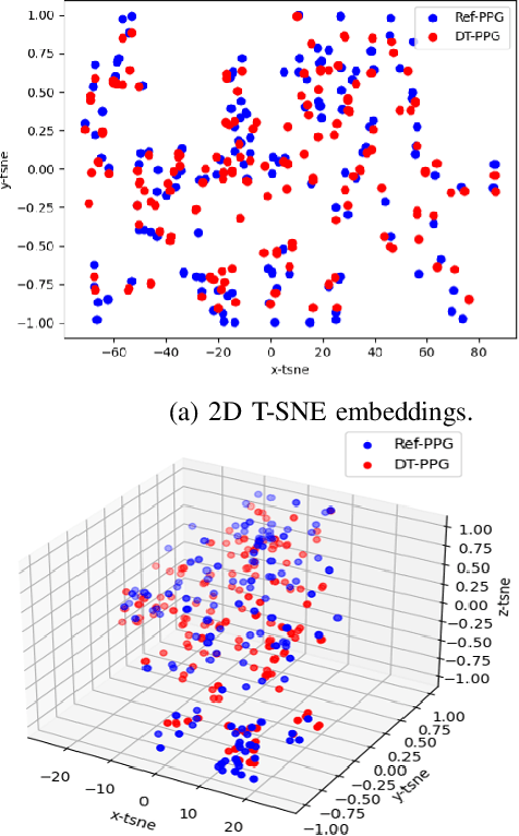 Figure 2 for Radio-PPG: photoplethysmogram digital twin synthesis using deep neural representation of 6G/WiFi ISAC signals