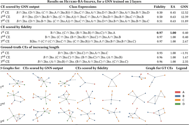 Figure 4 for Utilizing Description Logics for Global Explanations of Heterogeneous Graph Neural Networks