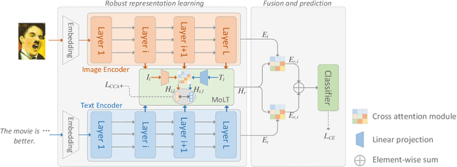 Figure 1 for Robust Latent Representation Tuning for Image-text Classification