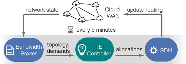 Figure 1 for Teal: Learning-Accelerated Optimization of Traffic Engineering