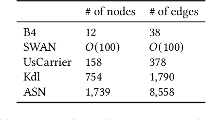 Figure 2 for Teal: Learning-Accelerated Optimization of Traffic Engineering