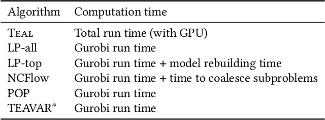 Figure 4 for Teal: Learning-Accelerated Optimization of Traffic Engineering