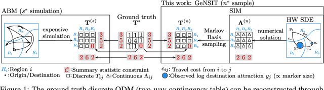Figure 1 for Generating Origin-Destination Matrices in Neural Spatial Interaction Models