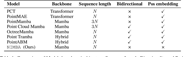 Figure 1 for NIMBA: Towards Robust and Principled Processing of Point Clouds With SSMs