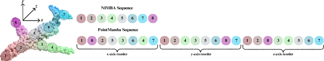 Figure 2 for NIMBA: Towards Robust and Principled Processing of Point Clouds With SSMs