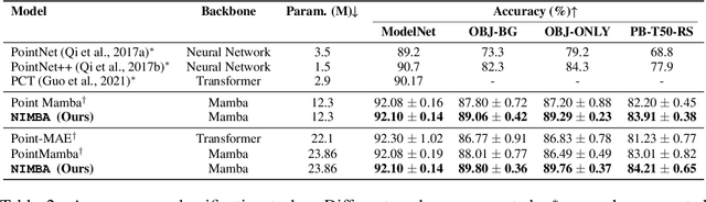 Figure 4 for NIMBA: Towards Robust and Principled Processing of Point Clouds With SSMs