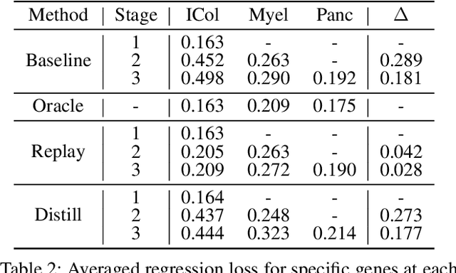 Figure 4 for Gene Incremental Learning for Single-Cell Transcriptomics