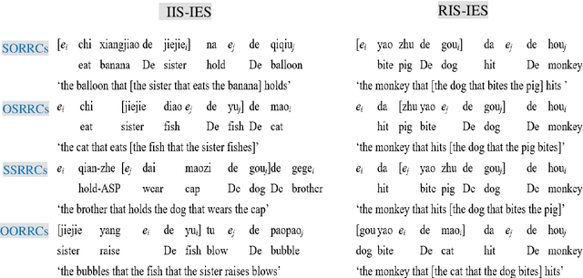 Figure 1 for The syntax-semantics interface in a child's path: A study of 3- to 11-year-olds' elicited production of Mandarin recursive relative clauses