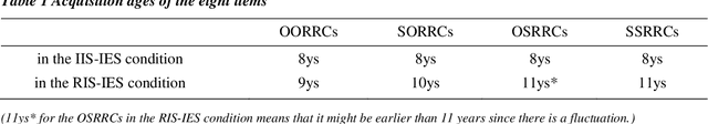 Figure 2 for The syntax-semantics interface in a child's path: A study of 3- to 11-year-olds' elicited production of Mandarin recursive relative clauses