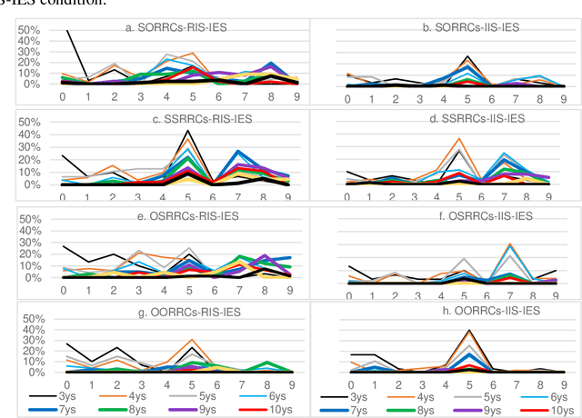 Figure 4 for The syntax-semantics interface in a child's path: A study of 3- to 11-year-olds' elicited production of Mandarin recursive relative clauses