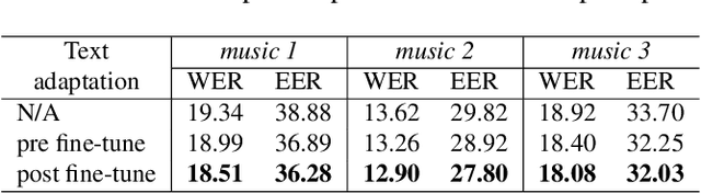 Figure 3 for Effective Text Adaptation for LLM-based ASR through Soft Prompt Fine-Tuning