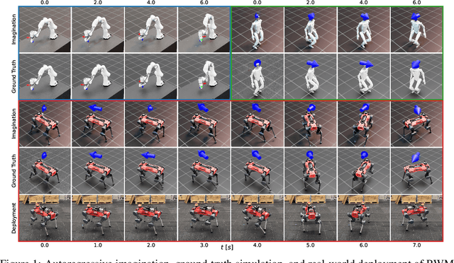 Figure 1 for Robotic World Model: A Neural Network Simulator for Robust Policy Optimization in Robotics