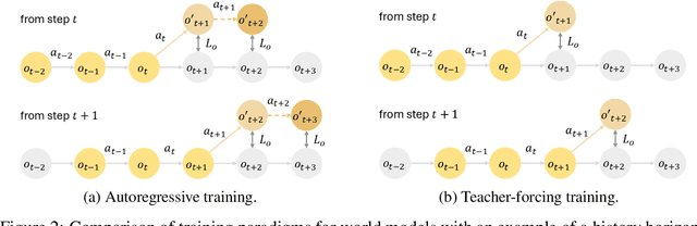 Figure 3 for Robotic World Model: A Neural Network Simulator for Robust Policy Optimization in Robotics