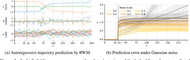 Figure 4 for Robotic World Model: A Neural Network Simulator for Robust Policy Optimization in Robotics