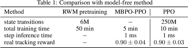 Figure 2 for Robotic World Model: A Neural Network Simulator for Robust Policy Optimization in Robotics