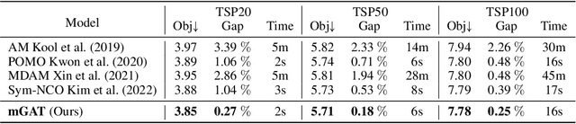 Figure 4 for Symmetry-preserving graph attention network to solve routing problems at multiple resolutions