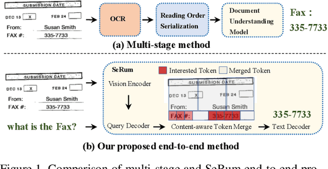 Figure 1 for Attention Where It Matters: Rethinking Visual Document Understanding with Selective Region Concentration