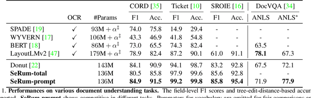 Figure 2 for Attention Where It Matters: Rethinking Visual Document Understanding with Selective Region Concentration