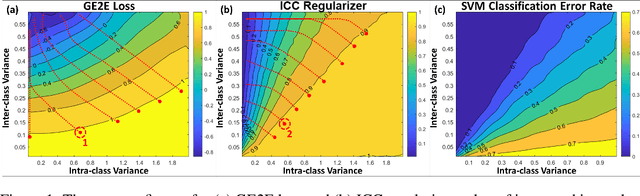Figure 1 for Learning Repeatable Speech Embeddings Using An Intra-class Correlation Regularizer