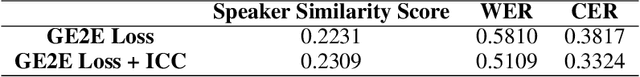 Figure 4 for Learning Repeatable Speech Embeddings Using An Intra-class Correlation Regularizer