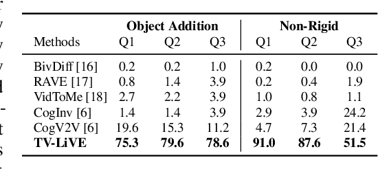 Figure 3 for TV-LiVE: Training-Free, Text-Guided Video Editing via Layer Informed Vitality Exploitation