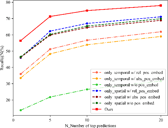 Figure 3 for Learning Sequence Descriptor based on Spatiotemporal Attention for Visual Place Recognition