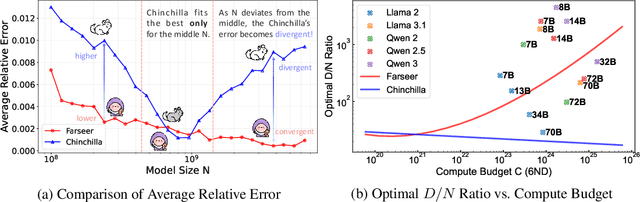 Figure 1 for Farseer: A Refined Scaling Law in Large Language Models