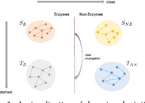 Figure 1 for Bridging Domain Adaptation and Graph Neural Networks: A Tensor-Based Framework for Effective Label Propagation