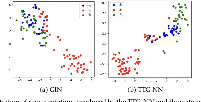 Figure 3 for Bridging Domain Adaptation and Graph Neural Networks: A Tensor-Based Framework for Effective Label Propagation