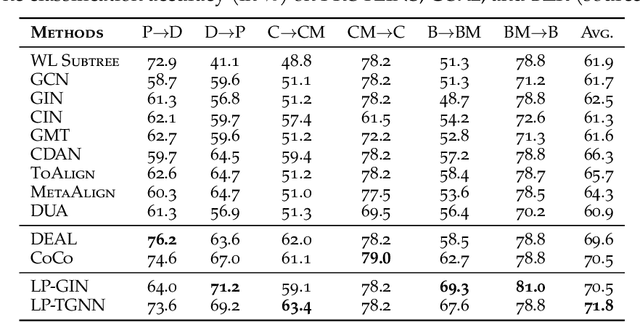 Figure 2 for Bridging Domain Adaptation and Graph Neural Networks: A Tensor-Based Framework for Effective Label Propagation